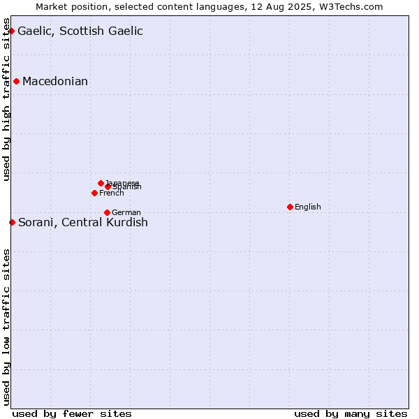 Market position of Macedonian vs. Sorani, Central Kurdish vs. Gaelic, Scottish Gaelic