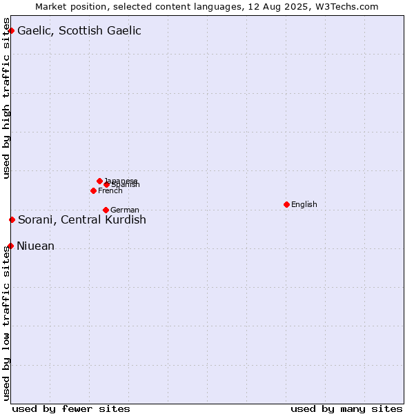 Market position of Sorani, Central Kurdish vs. Gaelic, Scottish Gaelic vs. Niuean