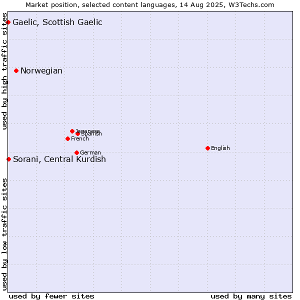 Market position of Norwegian vs. Sorani, Central Kurdish vs. Gaelic, Scottish Gaelic