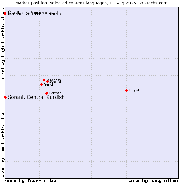 Market position of Sorani, Central Kurdish vs. Occitan, Provençal vs. Gaelic, Scottish Gaelic