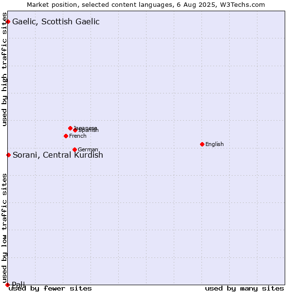 Market position of Sorani, Central Kurdish vs. Gaelic, Scottish Gaelic vs. Pali