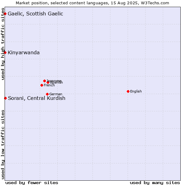 Market position of Sorani, Central Kurdish vs. Kinyarwanda vs. Gaelic, Scottish Gaelic