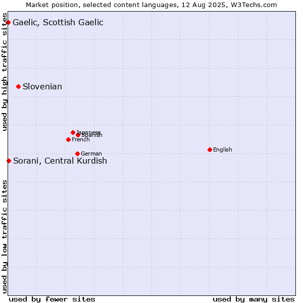 Market position of Slovenian vs. Sorani, Central Kurdish vs. Gaelic, Scottish Gaelic