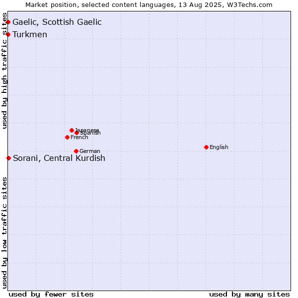 Market position of Sorani, Central Kurdish vs. Turkmen vs. Gaelic, Scottish Gaelic