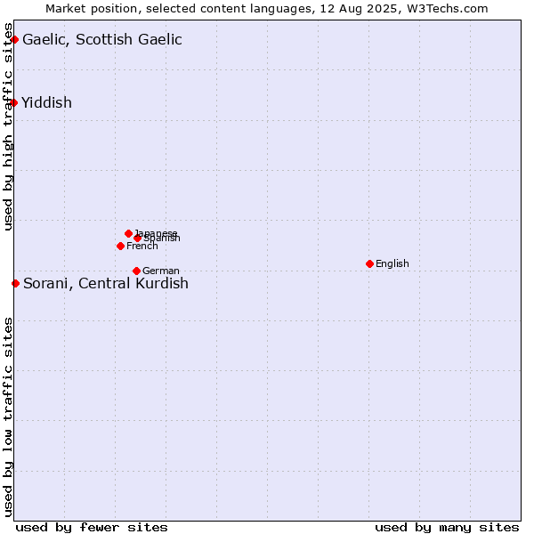 Market position of Sorani, Central Kurdish vs. Gaelic, Scottish Gaelic vs. Yiddish