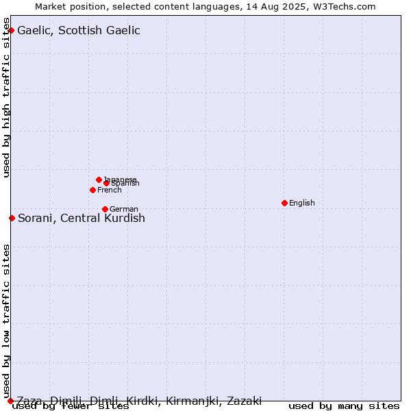 Market position of Sorani, Central Kurdish vs. Gaelic, Scottish Gaelic vs. Zaza, Dimili, Dimli, Kirdki, Kirmanjki, Zazaki