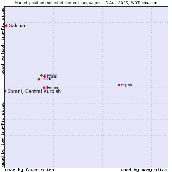 Market position of Galician vs. Sorani, Central Kurdish
