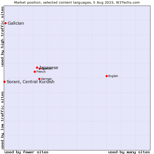 Market position of Japanese vs. Galician vs. Sorani, Central Kurdish