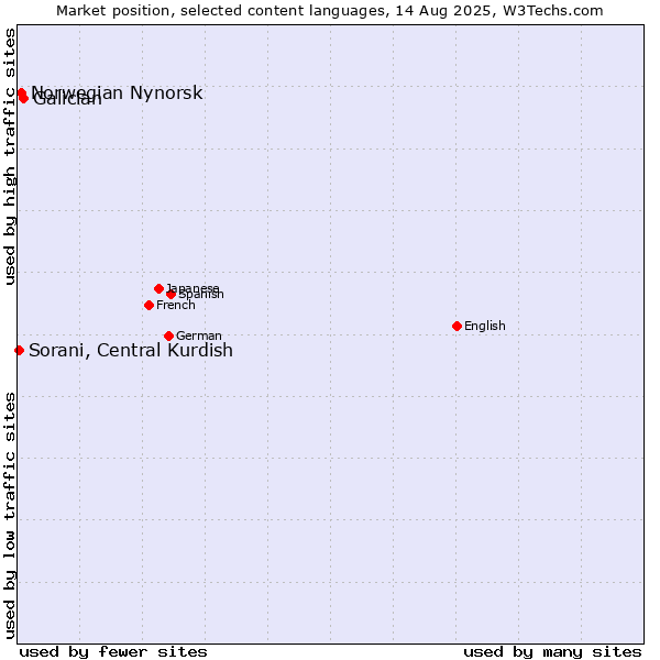Market position of Galician vs. Norwegian Nynorsk vs. Sorani, Central Kurdish