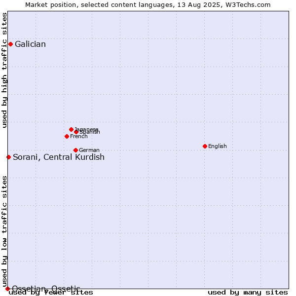 Market position of Galician vs. Sorani, Central Kurdish vs. Ossetian, Ossetic