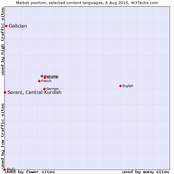 Market position of Galician vs. Sorani, Central Kurdish vs. Pali