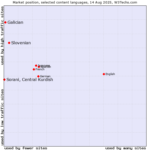 Market position of Slovenian vs. Galician vs. Sorani, Central Kurdish