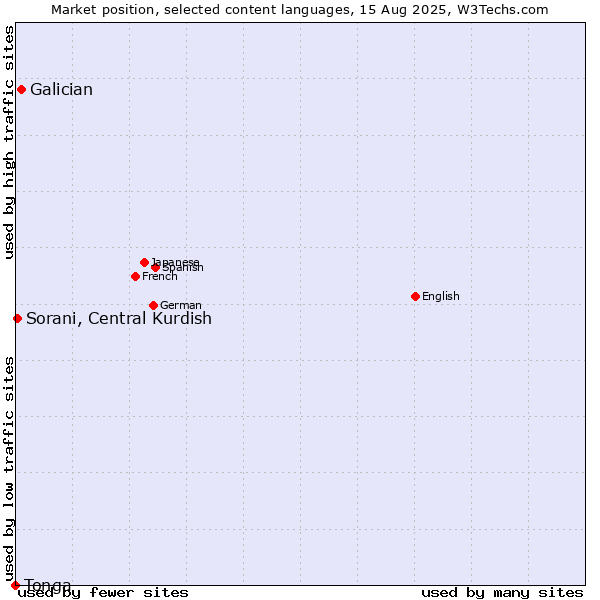 Market position of Galician vs. Sorani, Central Kurdish vs. Tonga
