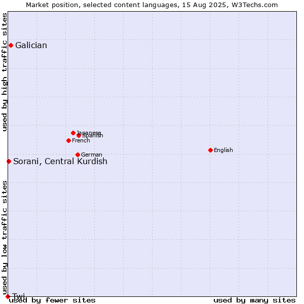 Market position of Galician vs. Sorani, Central Kurdish vs. Twi