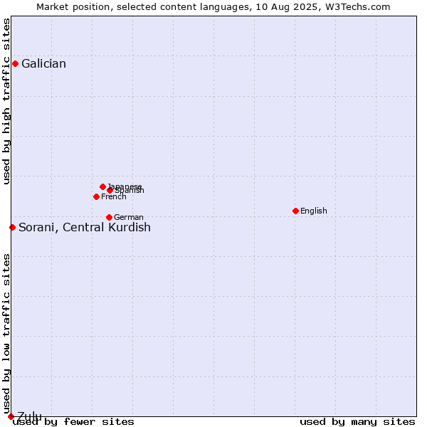 Market position of Galician vs. Sorani, Central Kurdish vs. Zulu
