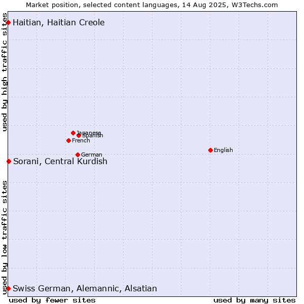 Market position of Sorani, Central Kurdish vs. Swiss German, Alemannic, Alsatian vs. Haitian, Haitian Creole