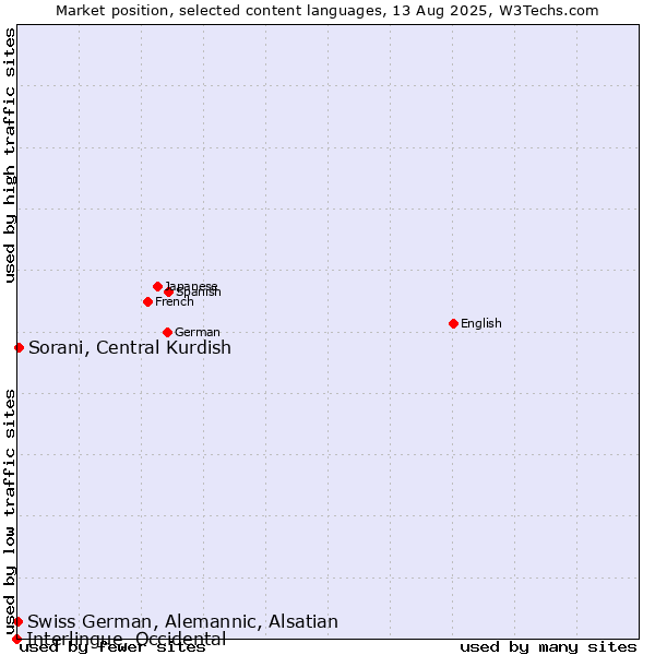 Market position of Sorani, Central Kurdish vs. Swiss German, Alemannic, Alsatian vs. Interlingue, Occidental