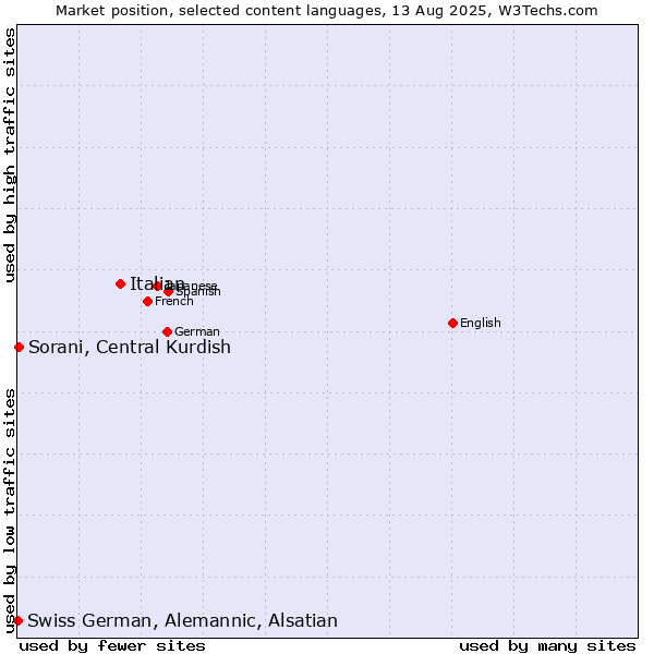 Market position of Italian vs. Sorani, Central Kurdish vs. Swiss German, Alemannic, Alsatian