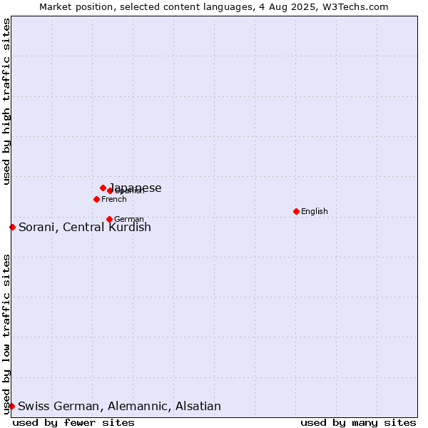 Market position of Japanese vs. Sorani, Central Kurdish vs. Swiss German, Alemannic, Alsatian