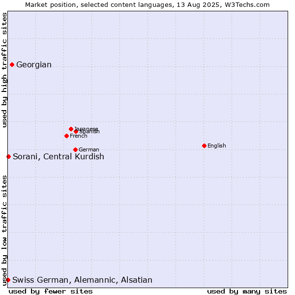Market position of Georgian vs. Sorani, Central Kurdish vs. Swiss German, Alemannic, Alsatian