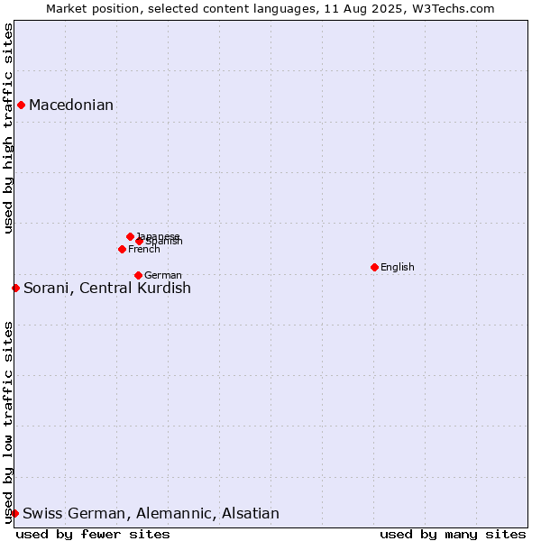 Market position of Macedonian vs. Sorani, Central Kurdish vs. Swiss German, Alemannic, Alsatian
