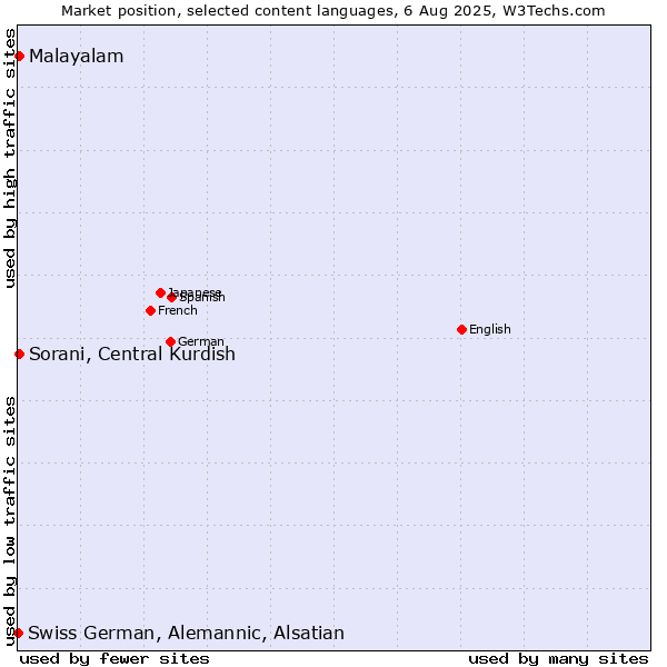 Market position of Malayalam vs. Sorani, Central Kurdish vs. Swiss German, Alemannic, Alsatian