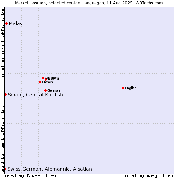 Market position of Malay vs. Sorani, Central Kurdish vs. Swiss German, Alemannic, Alsatian