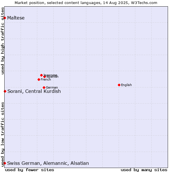 Market position of Sorani, Central Kurdish vs. Maltese vs. Swiss German, Alemannic, Alsatian