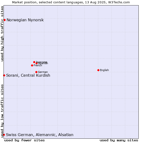 Market position of Norwegian Nynorsk vs. Sorani, Central Kurdish vs. Swiss German, Alemannic, Alsatian