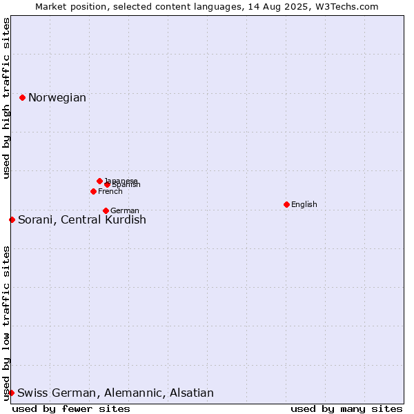 Market position of Norwegian vs. Sorani, Central Kurdish vs. Swiss German, Alemannic, Alsatian