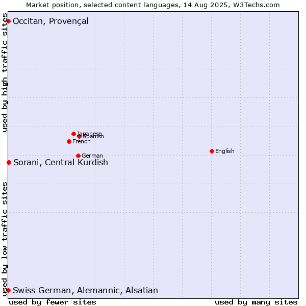 Market position of Sorani, Central Kurdish vs. Occitan, Provençal vs. Swiss German, Alemannic, Alsatian