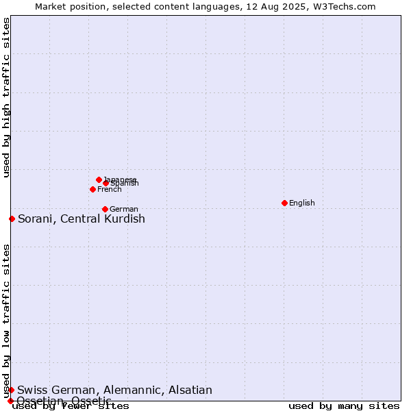 Market position of Sorani, Central Kurdish vs. Swiss German, Alemannic, Alsatian vs. Ossetian, Ossetic
