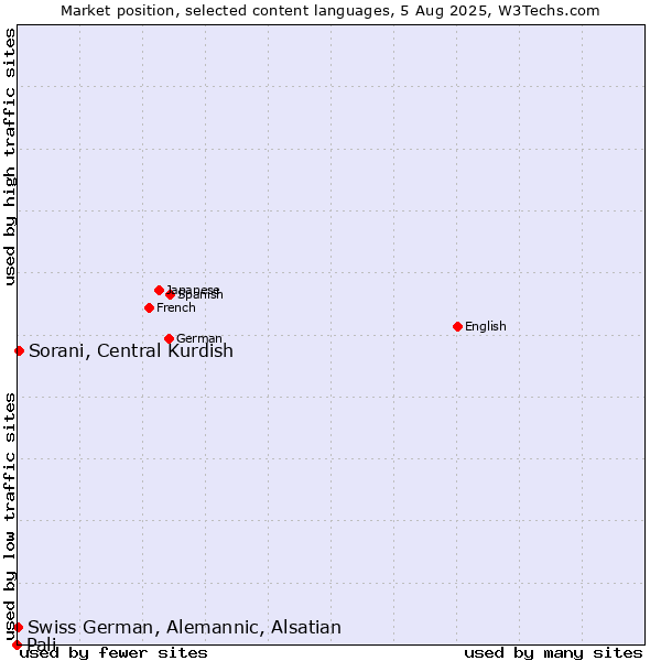 Market position of Sorani, Central Kurdish vs. Swiss German, Alemannic, Alsatian vs. Pali