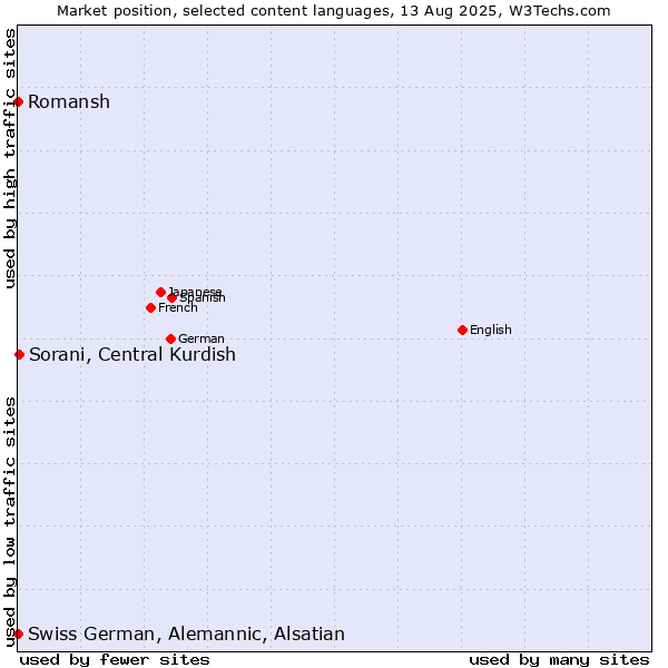 Market position of Sorani, Central Kurdish vs. Romansh vs. Swiss German, Alemannic, Alsatian