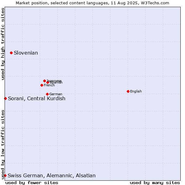 Market position of Slovenian vs. Sorani, Central Kurdish vs. Swiss German, Alemannic, Alsatian