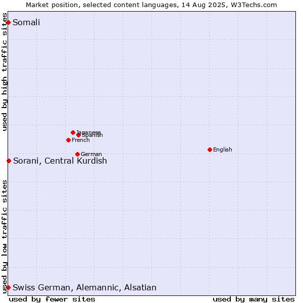Market position of Sorani, Central Kurdish vs. Somali vs. Swiss German, Alemannic, Alsatian