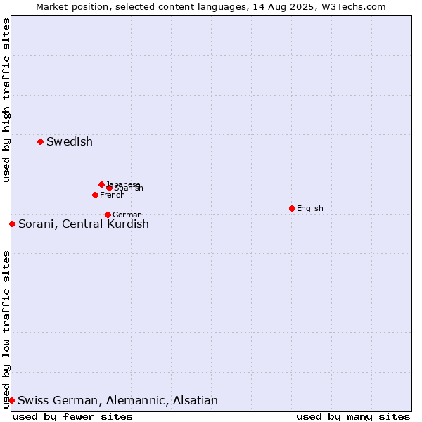 Market position of Swedish vs. Sorani, Central Kurdish vs. Swiss German, Alemannic, Alsatian