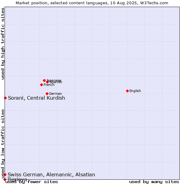 Market position of Sorani, Central Kurdish vs. Swiss German, Alemannic, Alsatian vs. Tigrinya