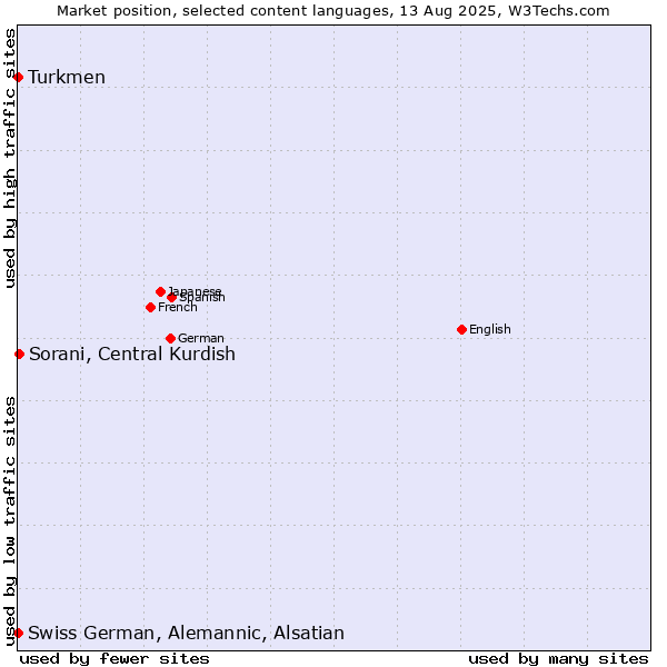 Market position of Sorani, Central Kurdish vs. Turkmen vs. Swiss German, Alemannic, Alsatian