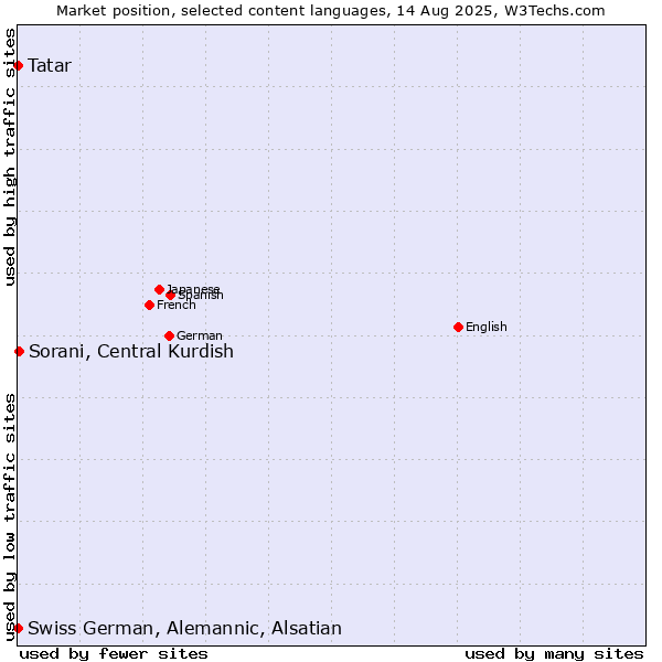 Market position of Sorani, Central Kurdish vs. Tatar vs. Swiss German, Alemannic, Alsatian