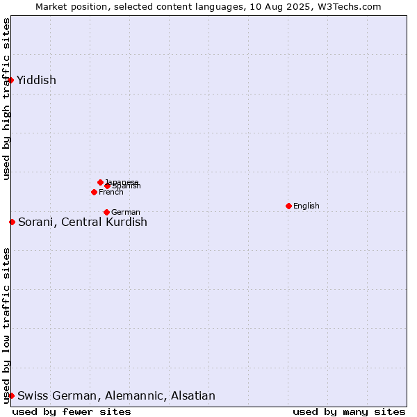 Market position of Sorani, Central Kurdish vs. Swiss German, Alemannic, Alsatian vs. Yiddish