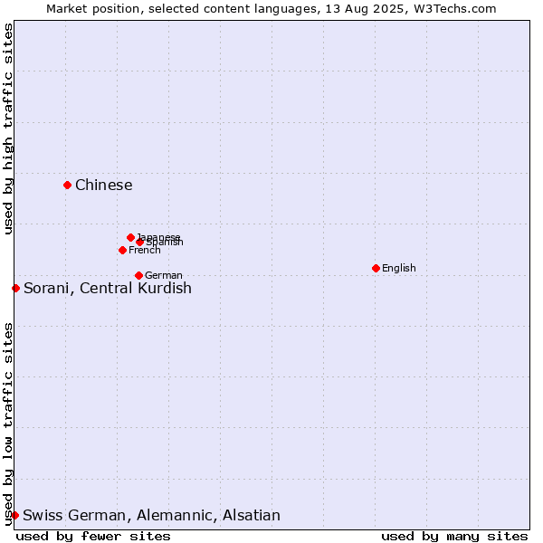 Market position of Chinese vs. Sorani, Central Kurdish vs. Swiss German, Alemannic, Alsatian