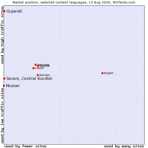 Market position of Sorani, Central Kurdish vs. Gujarati vs. Niuean