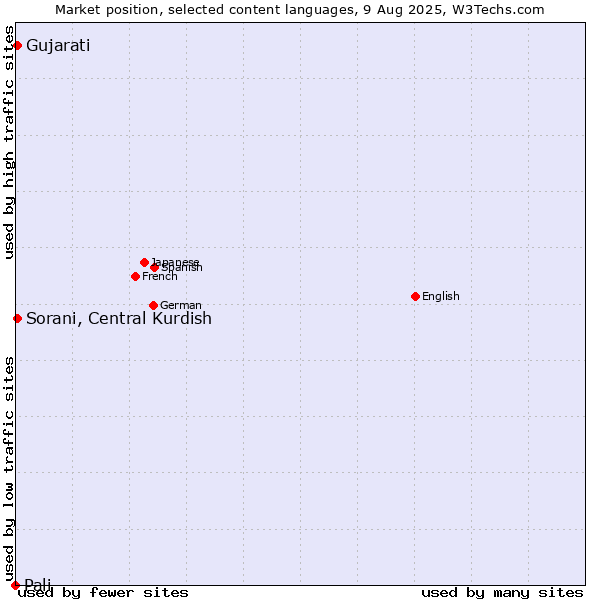Market position of Sorani, Central Kurdish vs. Gujarati vs. Pali