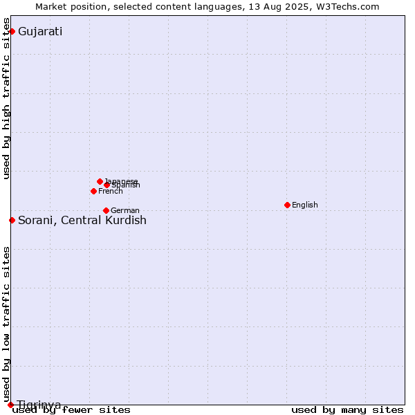 Market position of Sorani, Central Kurdish vs. Gujarati vs. Tigrinya