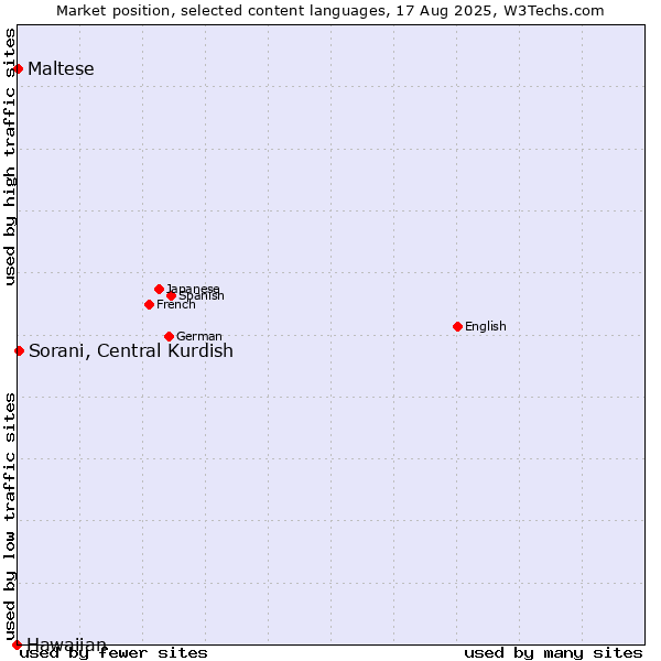 Market position of Sorani, Central Kurdish vs. Maltese vs. Hawaiian