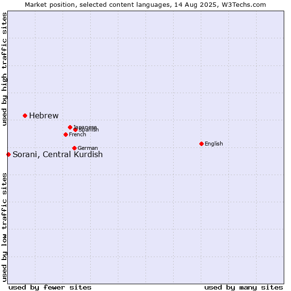 Market position of Hebrew vs. Sorani, Central Kurdish
