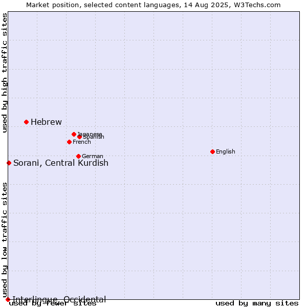 Market position of Hebrew vs. Sorani, Central Kurdish vs. Interlingue, Occidental