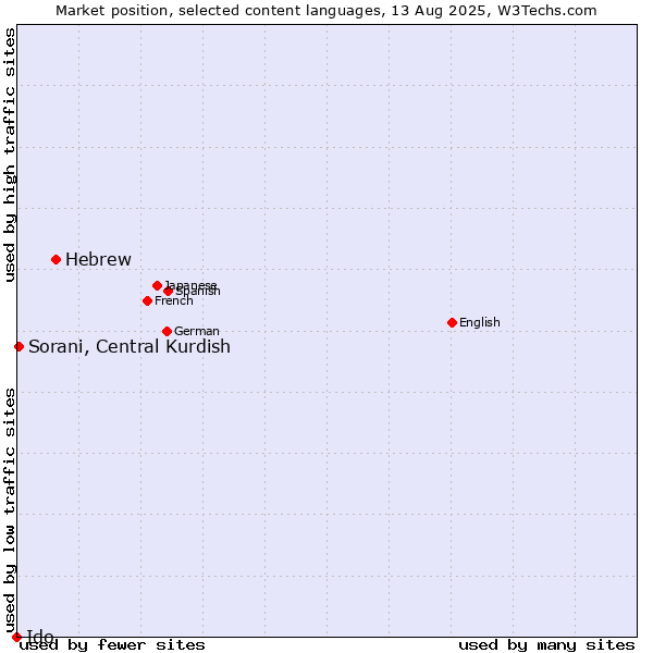 Market position of Hebrew vs. Sorani, Central Kurdish vs. Ido
