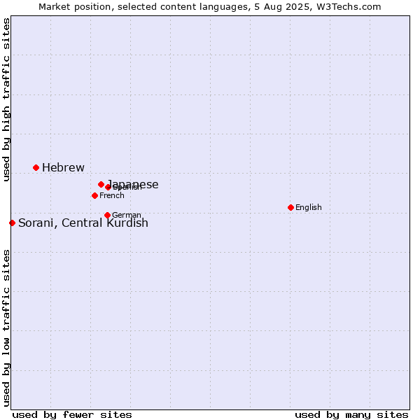 Market position of Japanese vs. Hebrew vs. Sorani, Central Kurdish